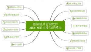 微締模具管理軟件實(shí)現(xiàn)人、機(jī)、料、法、環(huán)有機(jī)結(jié)合